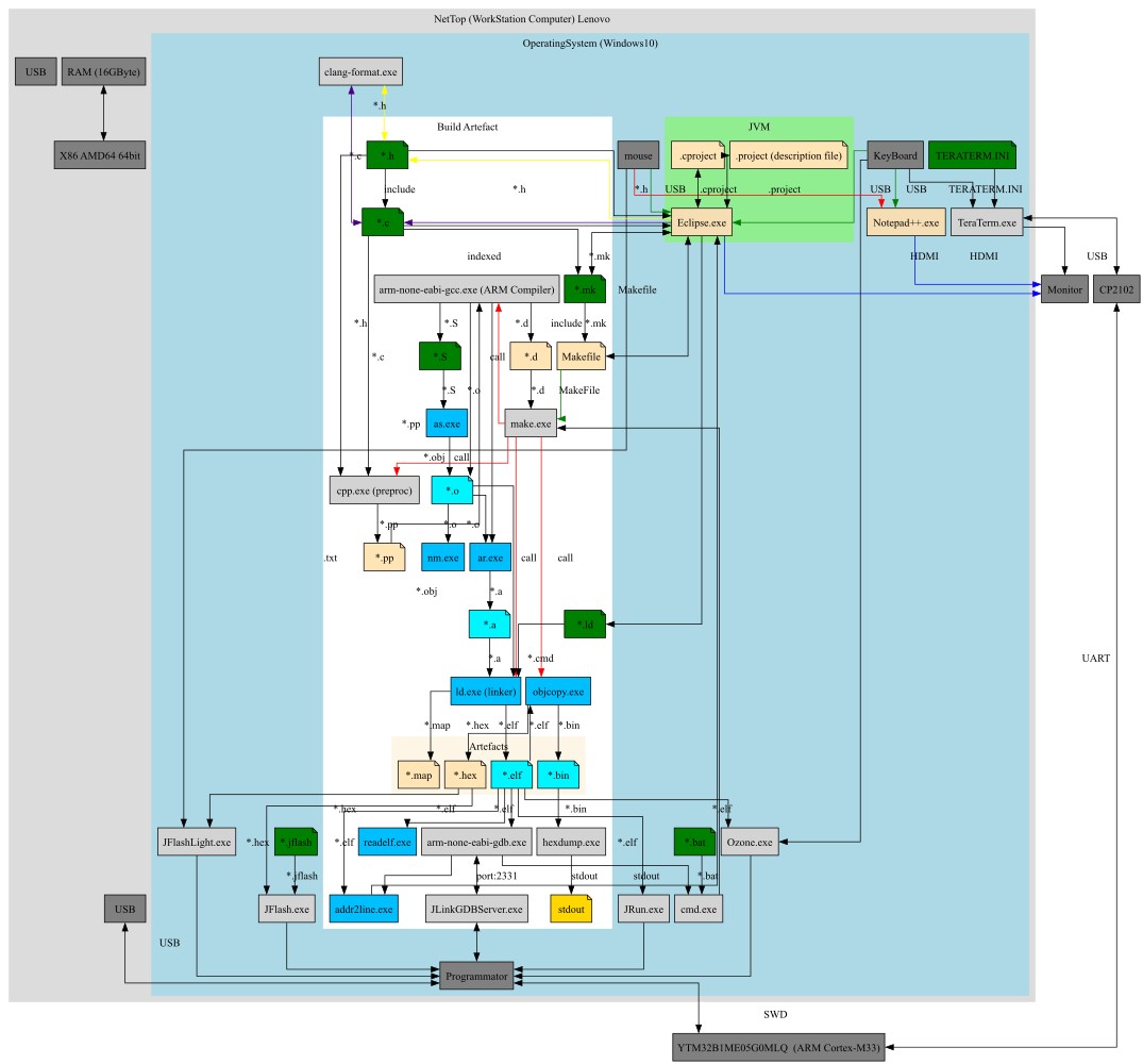 Схема ToolChain-a